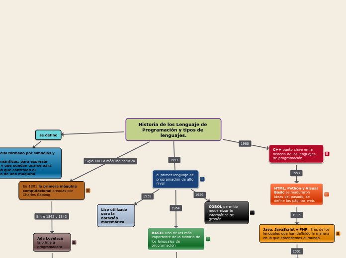 Historia de los Lenguaje de Programación y tipos de lenguajes.