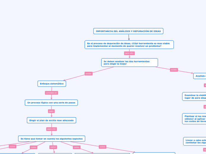 IMPORTANCIA DEL ANÁLISIS Y DEPURACIÓN DE IDEAS