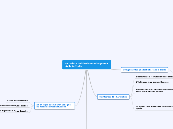 La caduta del fascismo e la guerra civile in Italia