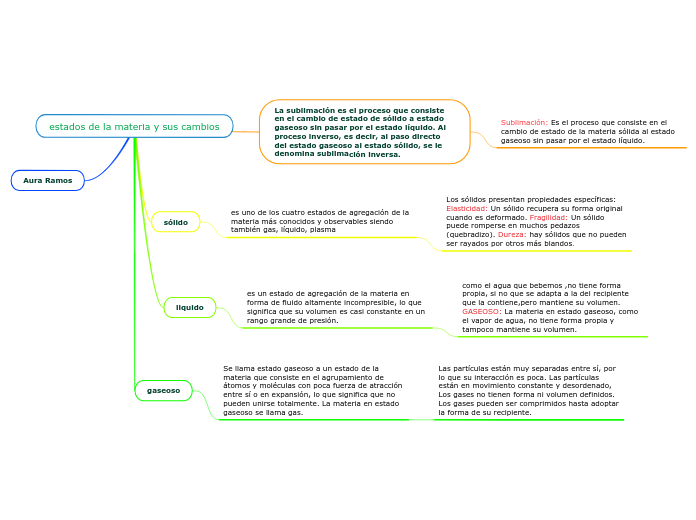 estados de la materia y sus cambios