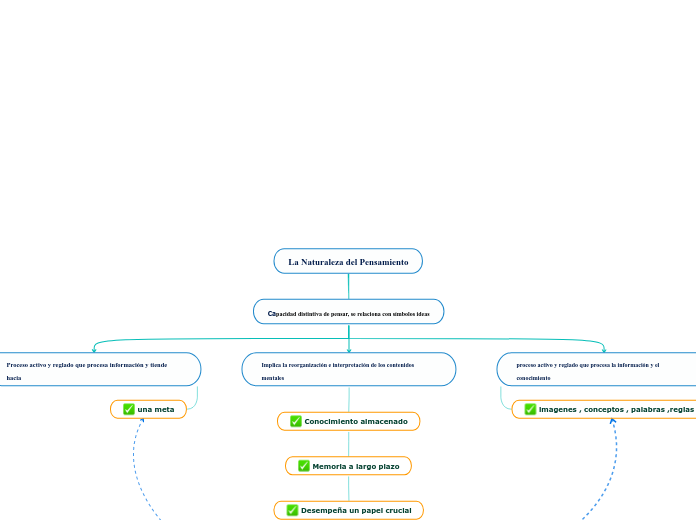 La Naturaleza del Pensamiento
