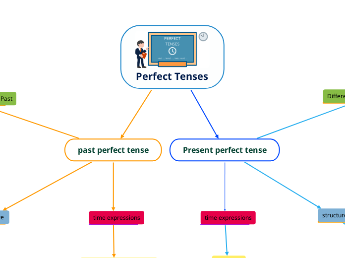 Perfect Tenses