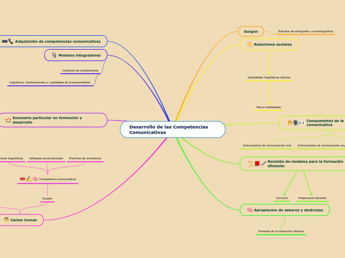 Desarrollo de las Competencias Comunicativas