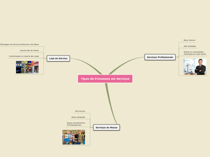 Tipos de Processos em Serviços