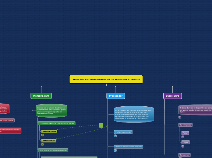 Principales componentes de un equipo de computo.