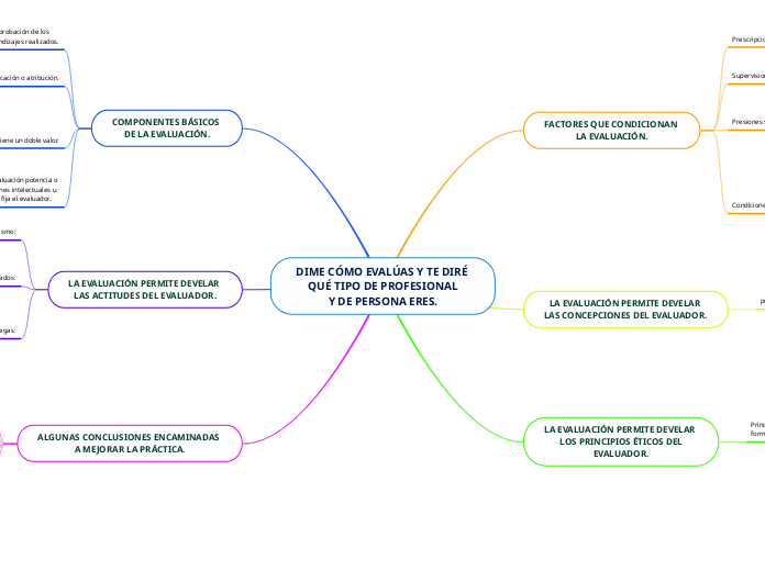 DIME CÓMO EVALÚAS Y TE DIRÉ QUÉ TIPO DE PROFESIONAL
Y DE PERSONA ERES.