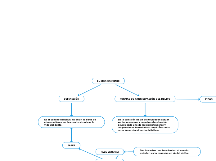 EL ITER CRIMINIS