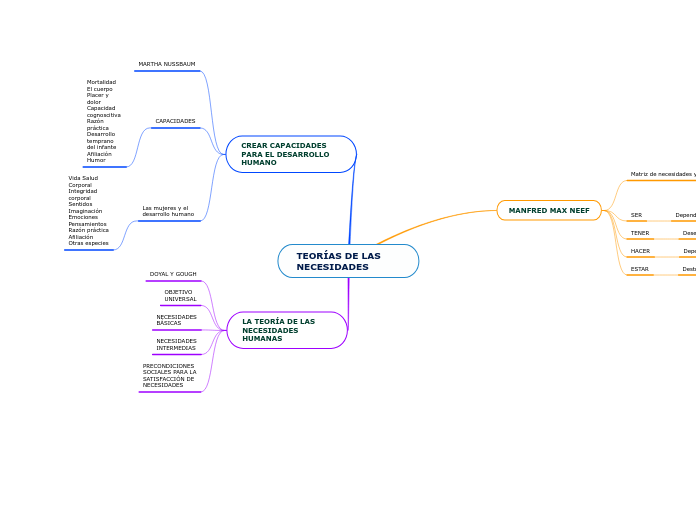 TEORÍAS DE LAS NECESIDADES