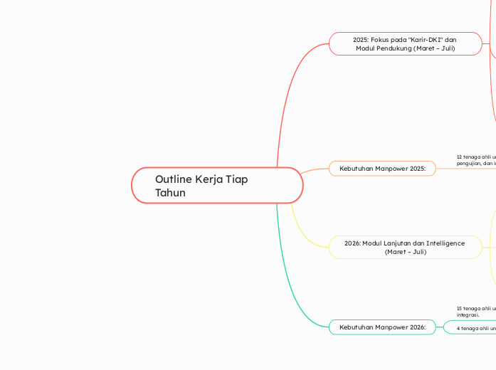 Outline Kerja Tiap Tahun