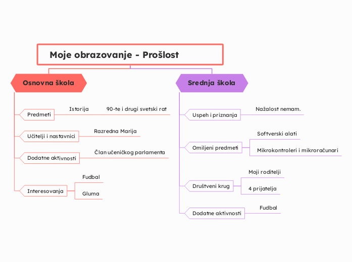 Moje obrazovanje - Prošlost