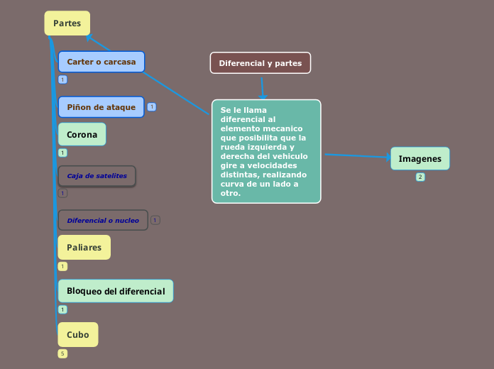 Diferencial y partes