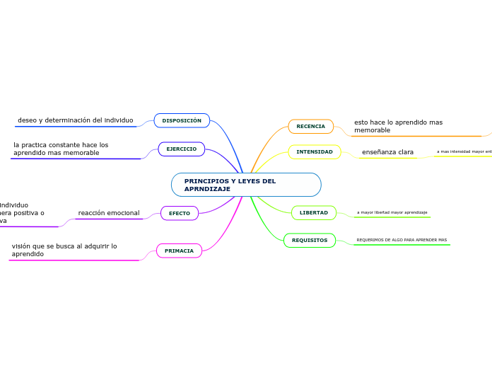 PRINCIPIOS Y LEYES DEL APRNDIZAJE