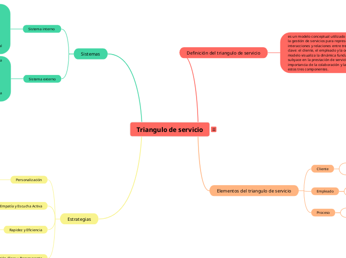 - Triangulo de servicio: Concepto y significado