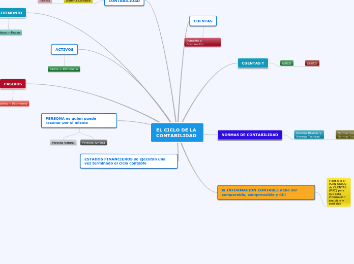 EL CICLO DE LA CONTABILIDAD