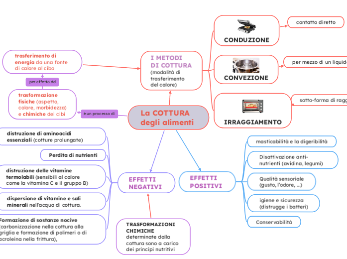 La COTTURA
degli alimenti 