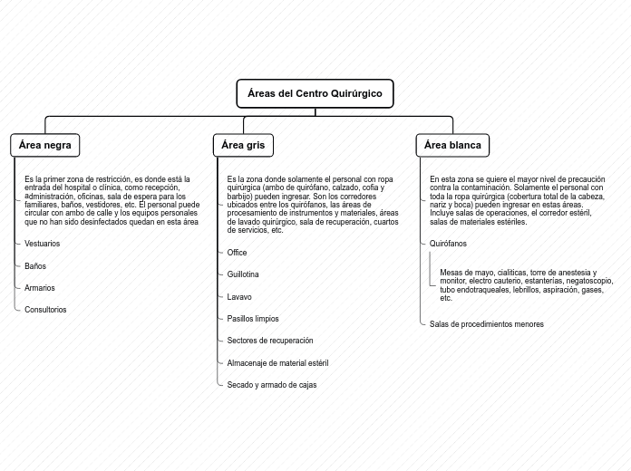 Organigrama arbol