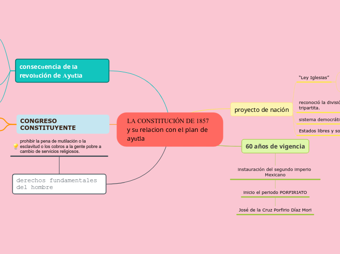 LA CONSTITUCIÓN DE 1857 y su relacion con el plan de ayutla