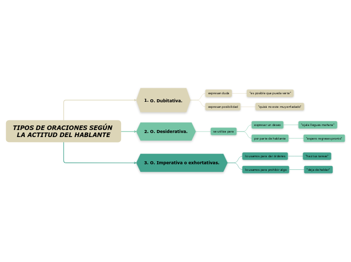 TIPOS DE ORACIONES SEGÚN LA ACTITUD DEL HABLANTE