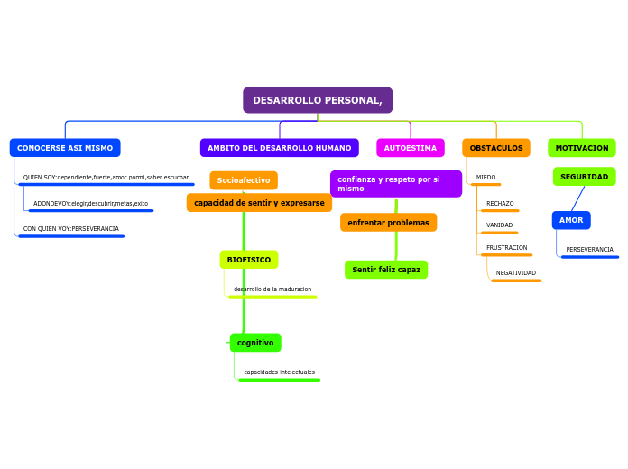 Organigrama arbol