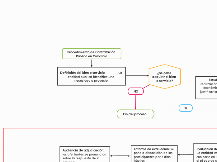 Procedimiento de Contratación Pública en Colombia