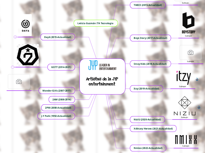 Artistas de la JYP entertainment 