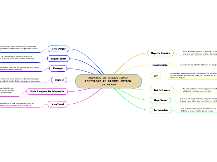 TECNICA DE CREATIVIDAD APLICADOS AL DISEÑO DESIGN THINKING