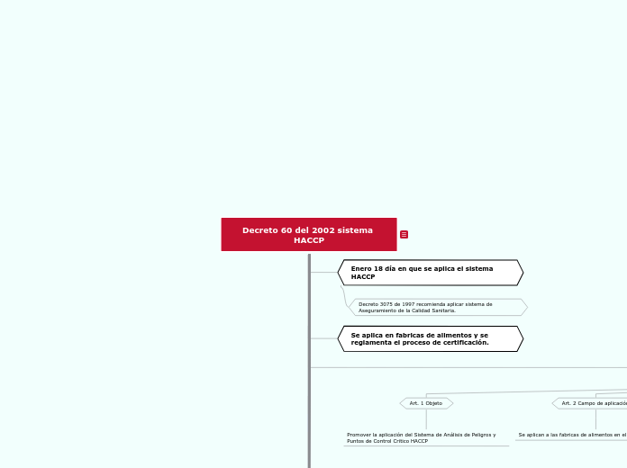 Decreto 60 del 2002 sistema HACCP