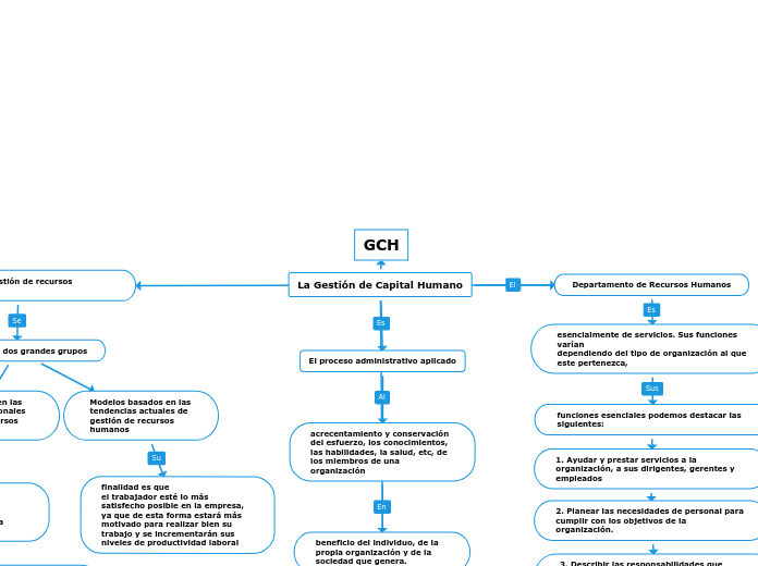 La Gestión de Capital Humano