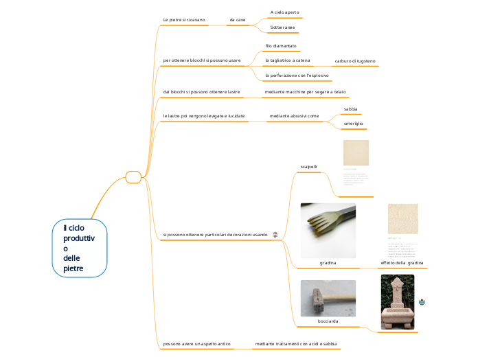 il ciclo produttivo
delle pietre