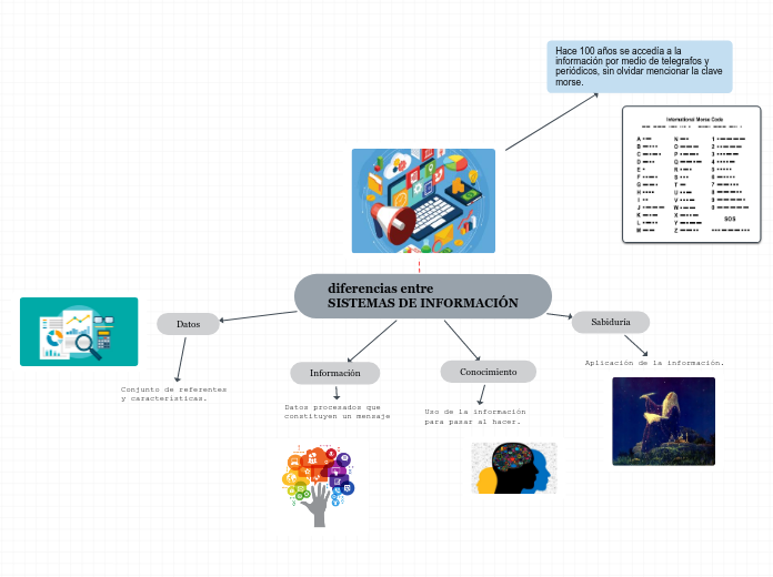 diferencias entre 
SISTEMAS DE INFORMACIÓN