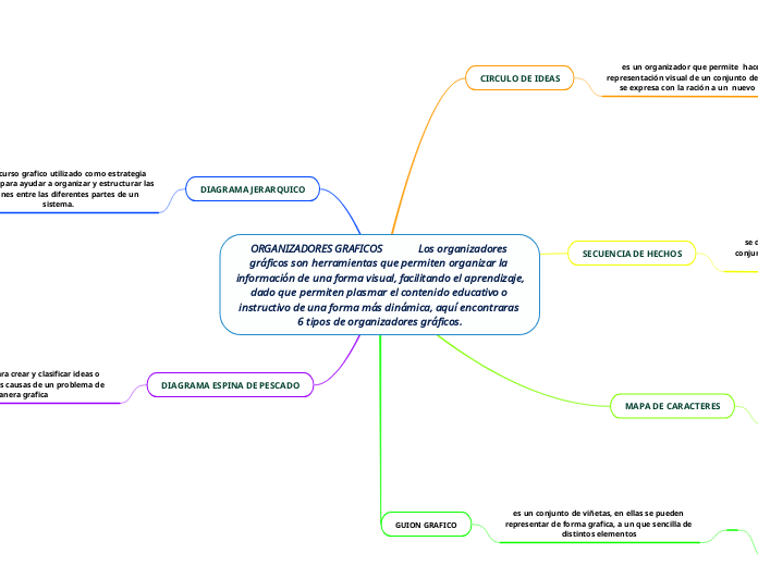 ORGANIZADORES GRAFICOS             Los organizadores gráficos son herramientas que permiten organizar la información de una forma visual, facilitando el aprendizaje, dado que permiten plasmar el contenido educativo o instructivo de una forma más dinámica, aquí encontraras 6 tipos de organizadores gráficos.