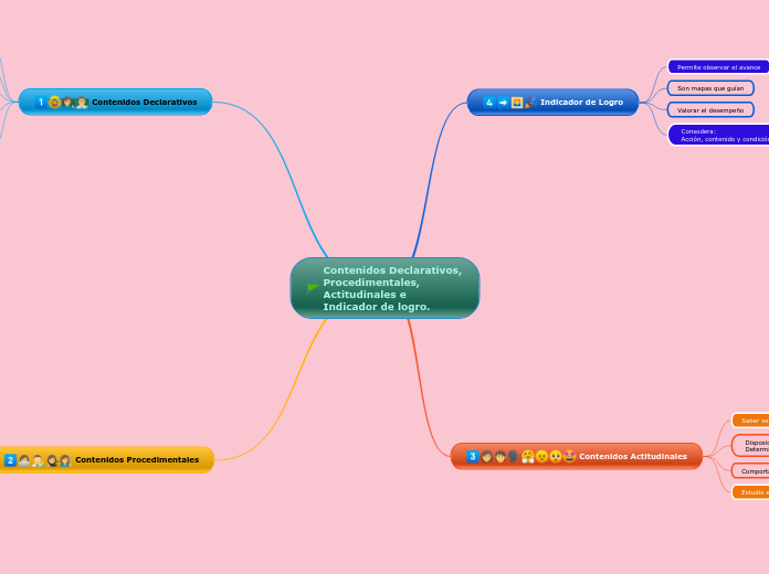 Contenidos Declarativos, Procedimentales, Actitudinales e Indicador de logro.