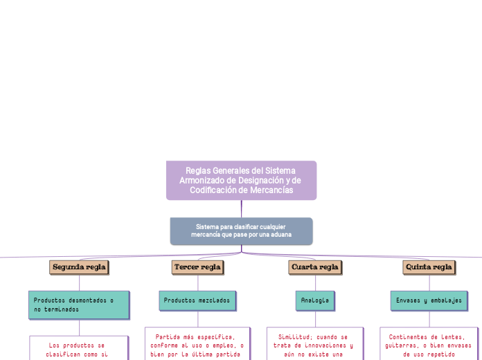 Reglas Generales del Sistema Armonizado de Designación y de Codificación de Mercancías