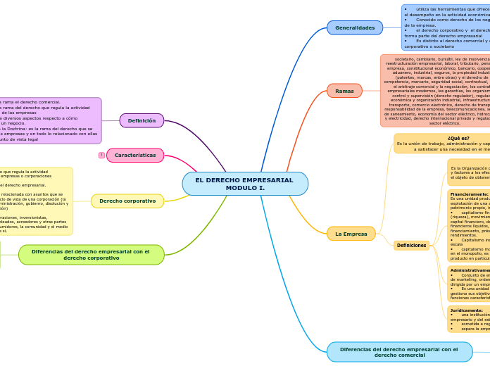 EL DERECHO EMPRESARIAL 
MODULO I.