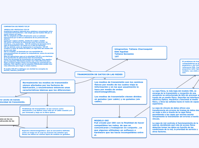 TRANSMISIÓN DE DATOS EN LAS REDES