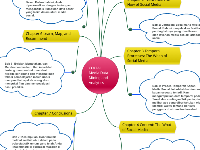 COCIAL Media Data Mining and Analytics