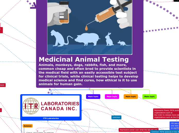 Medicinal Animal Testing
Animals, monkeys, dogs, rabbits, fish, and more, common cheap and often bred to provide scientists in the medical field with an easily accessible test subject for clinical trials, while clinical testing helps to develop medical sc