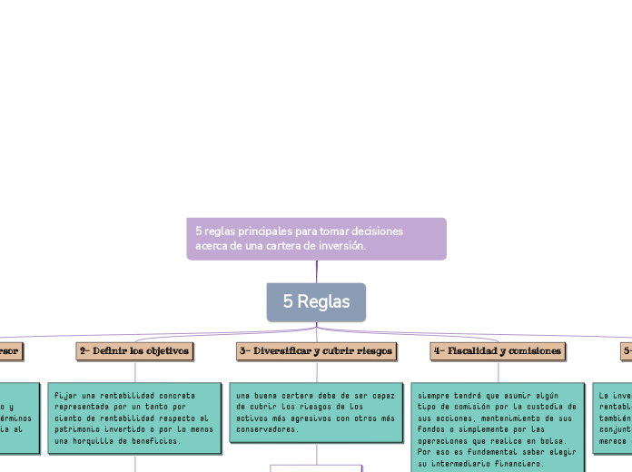 5 reglas principales para tomar decisiones acerca de una cartera de inversión.