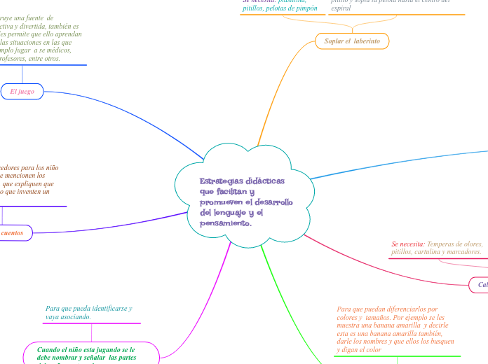 Estrategias didácticas que facilitan y promueven el desarrollo del lenguaje y el pensamiento.