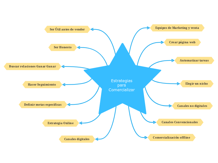 Estrategias para Comercializar 