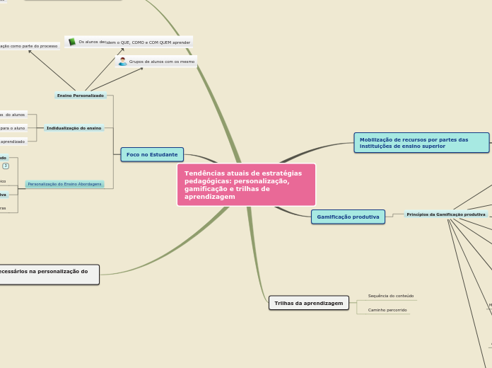 Sample Mind MapTendências atuais de estratégias pedagógicas: personalização, gamificação e trilhas de aprendizagem