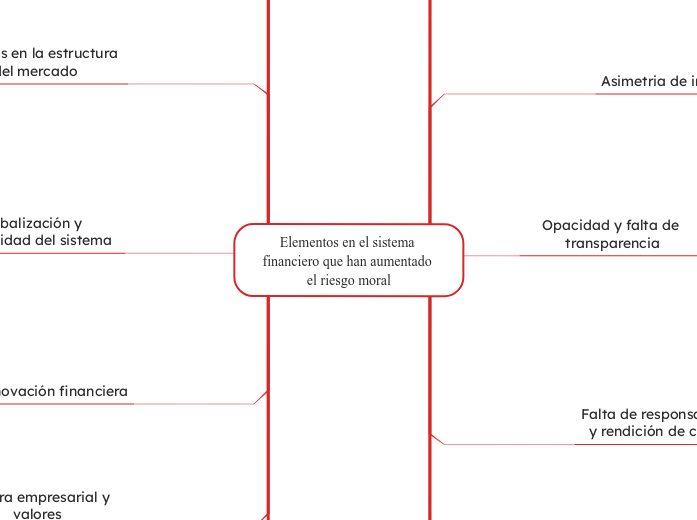 Elementos en el sistema financiero que han aumentado el riesgo moral