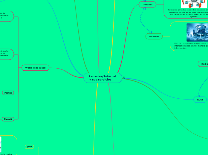 La redes/Internet
Y sus servicios