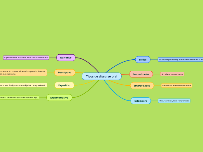 Tipos de discurso oral