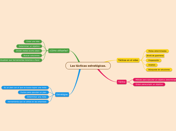 Las tácticas estratégicas.