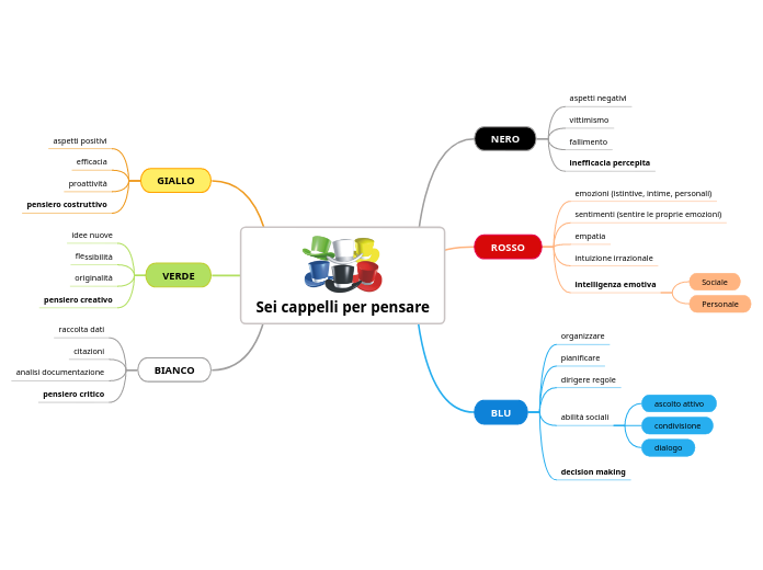 Sei cappelli per pensare