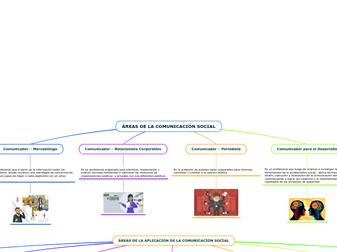 ÁREAS DE LA COMUNICACIÓN SOCIAL