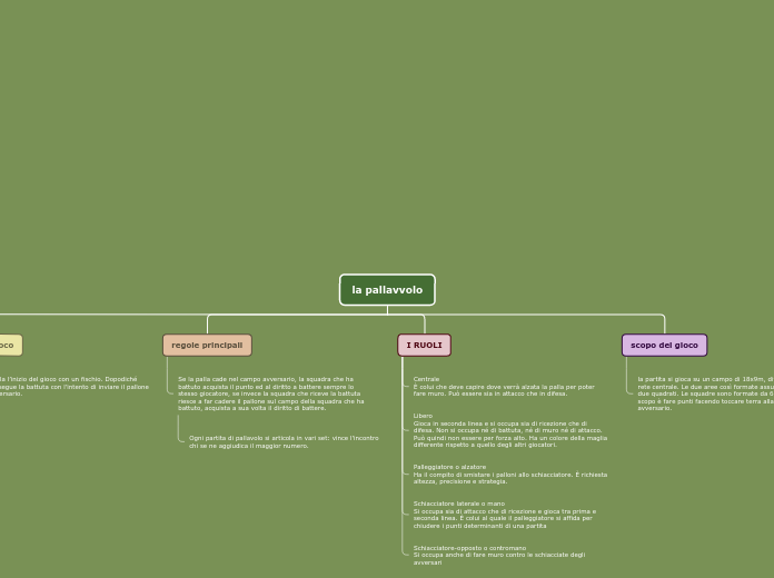 Organigramma ad albero