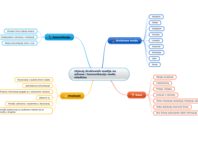 Utjecaj društvenih medija na odnose i komunikaciju među mladima