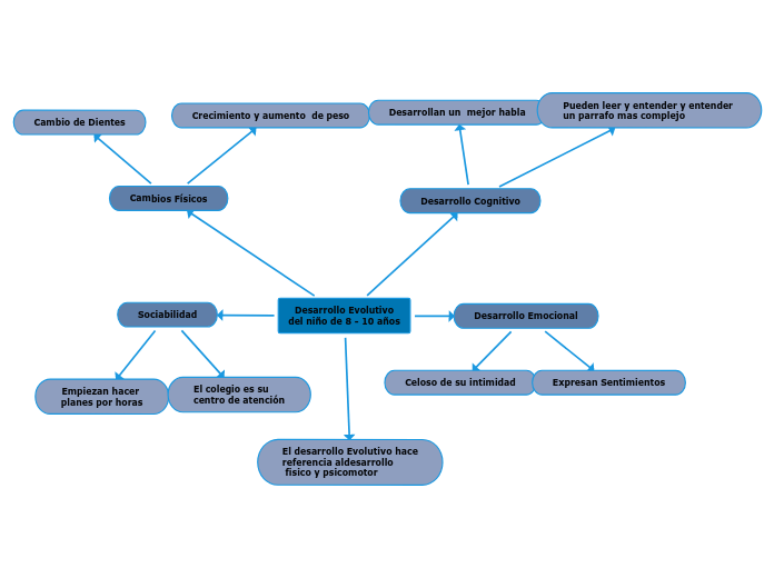 Desarrollo Evolutivo
del niño de 8 - 10 años